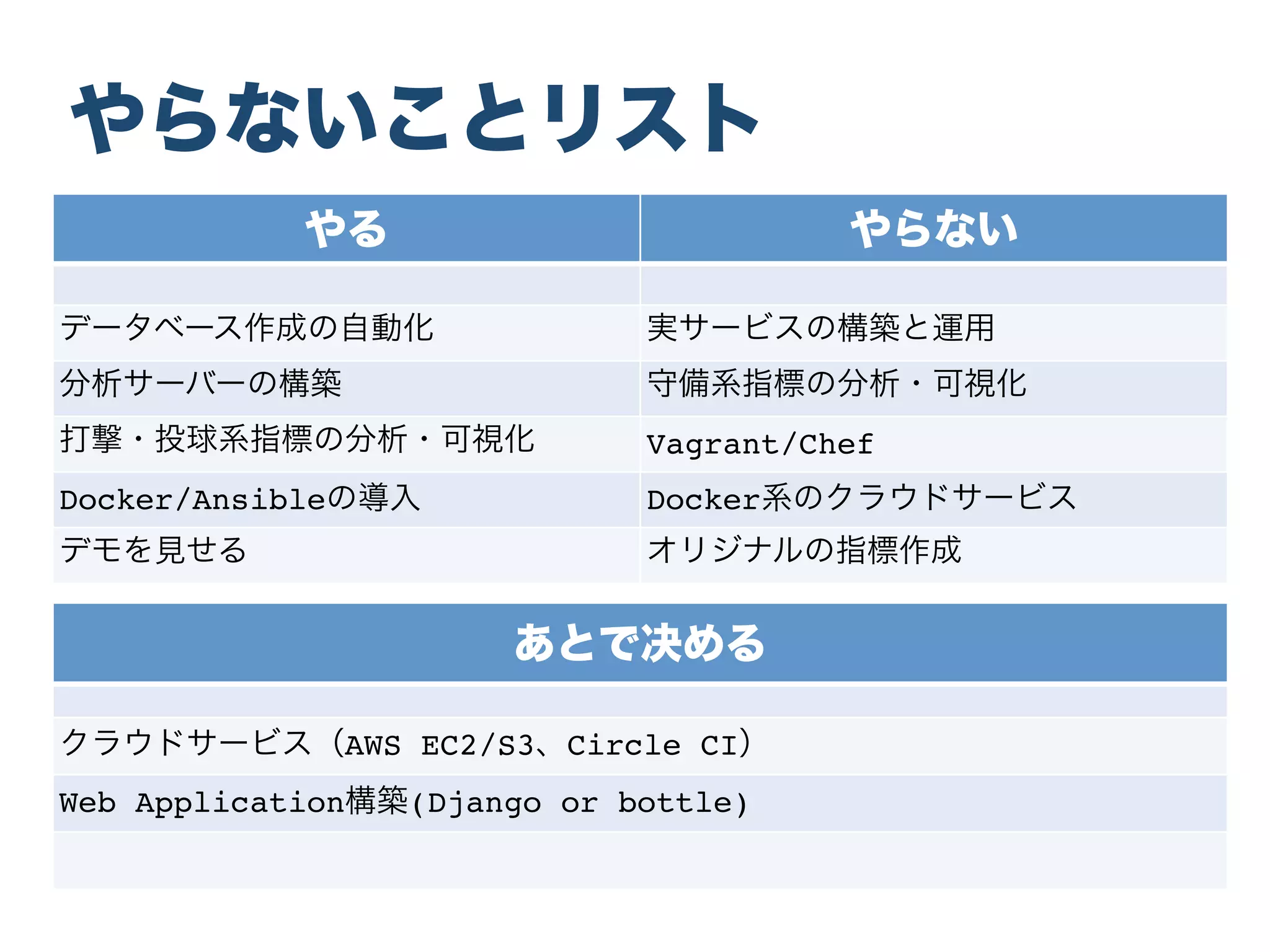 やらないことリスト
やる やらない
データベース作成の自動化 実サービスの構築と運用
分析サーバーの構築 守備系指標の分析・可視化
打撃・投球系指標の分析・可視化 Vagrant/Chef
Docker/Ansibleの導入 Docker系のクラウドサービス
デモを見せる オリジナルの指標作成
あとで决める
クラウドサービス（AWS EC2/S3、Circle CI）
Web Application構築(Django or bottle)
 
