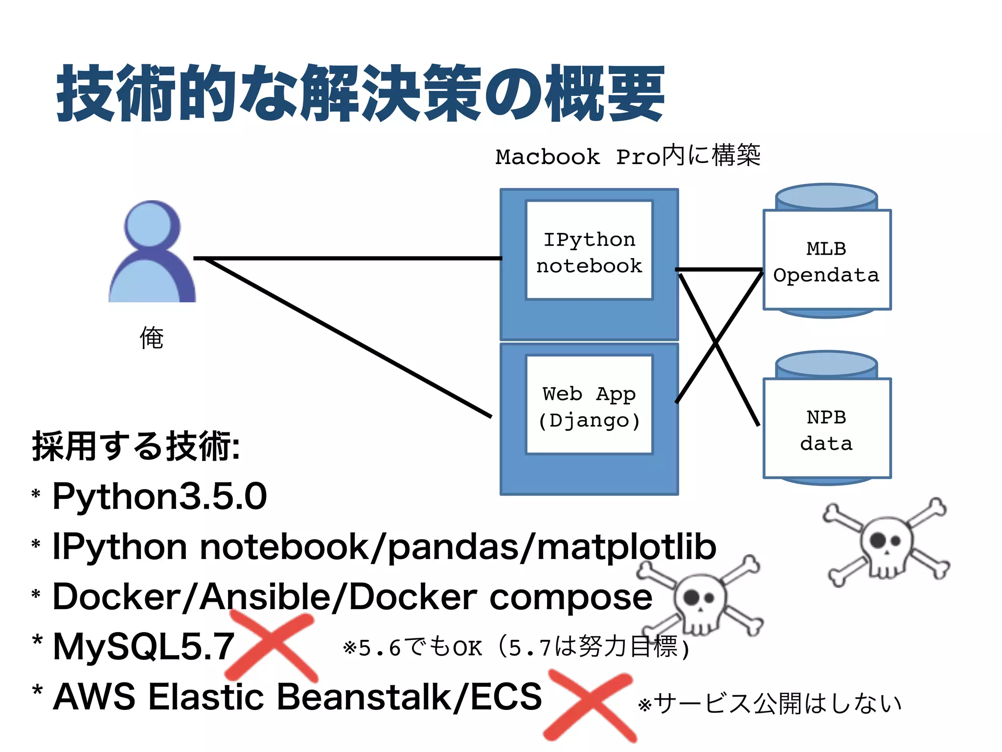 採用する技術:
* Python3.5.0
* IPython notebook/pandas/matplotlib
* Docker/Ansible/Docker compose
* MySQL5.7
* AWS Elastic Beanstalk/ECS
技術的な解決策の概要
Web App
(Django)
IPython
notebook
MLB
Opendata
NPB
data
Macbook Pro内に構築
俺
※5.6でもOK（5.7は努力目標)
※サービス公開はしない
 