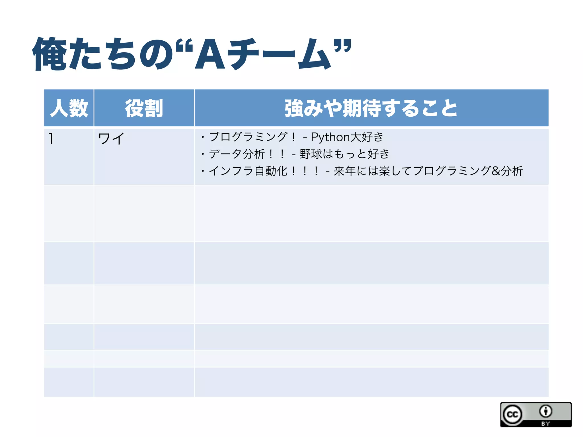 俺たちの Aチーム
人数 役割 強みや期待すること
1 ワイ ・プログラミング！ - Python大好き
・データ分析！！ - 野球はもっと好き
・インフラ自動化！！！ - 来年には楽してプログラミング&分析
 
