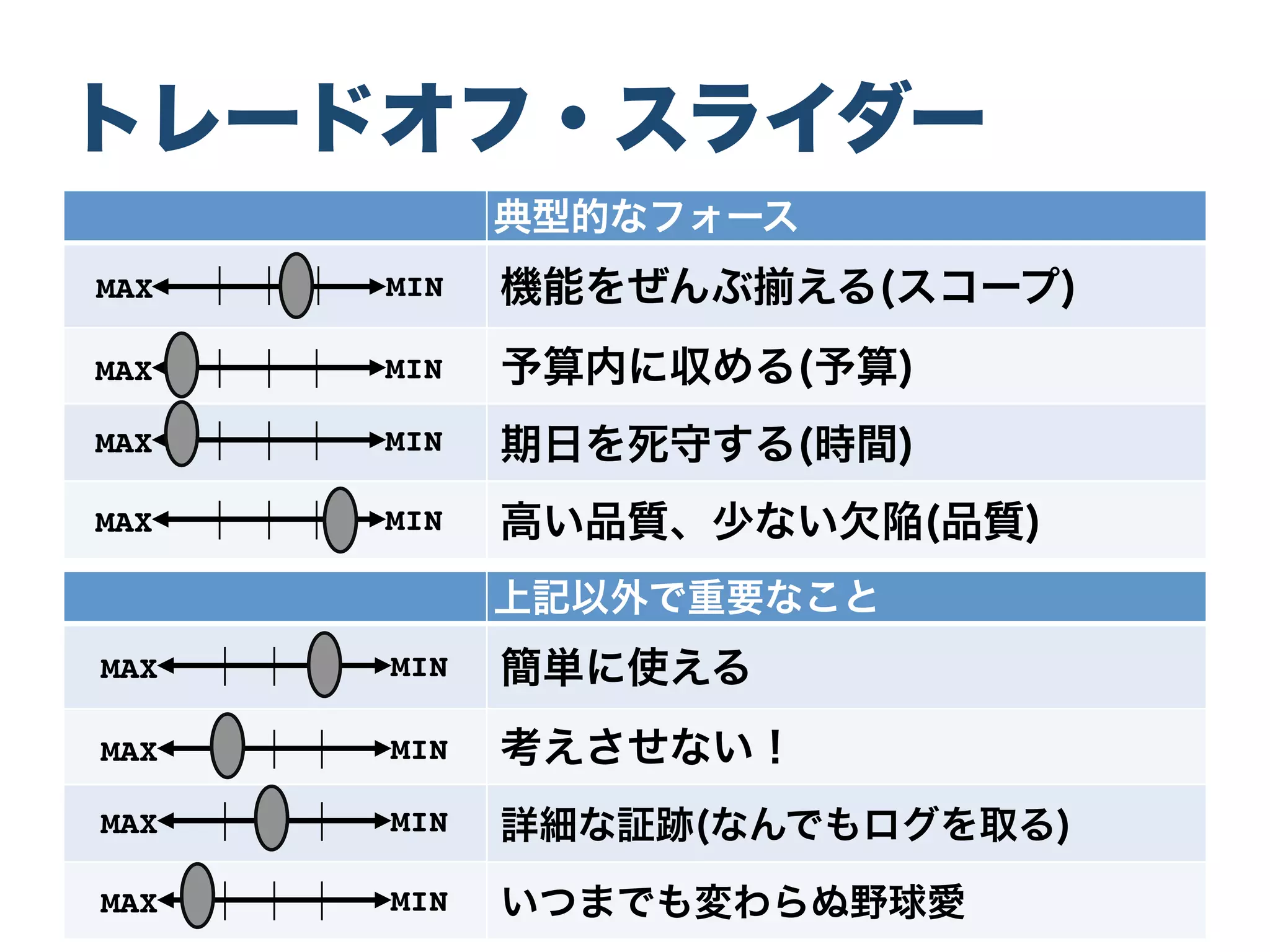 トレードオフ・スライダー
典型的なフォース
機能をぜんぶ える(スコープ)
予算内に収める(予算)
期日を死守する(時間)
高い品質、少ない欠陥(品質)
MAX MIN
MAX MIN
MAX MIN
MAX MIN
上記以外で重要なこと
簡単に使える
考えさせない！
詳細な証跡(なんでもログを取る)
いつまでも変わらぬ野球愛
MAX MIN
MAX MIN
MAX MIN
MAX MIN
 