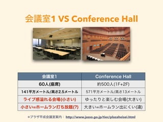 会議室1 VS Conference Hall
会議室1 Conference Hall
60人(座席) 約500人(1F+2F)
141平方メートル/高さ2.5メートル 571平方メートル/高さ13メートル
ライブ感 れる会場(小さい) ゆったりと楽しむ会場(大きい)
小さい=ホームラン打ち放題(?) 大きい=ホームラン出にくい(違)
※プラザ平成会議室案内： http://www.jasso.go.jp/tiec/plazaheisei.html
 