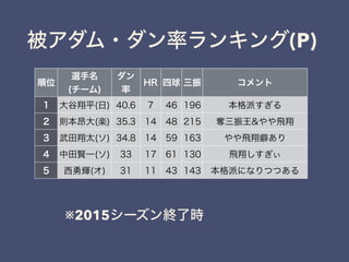 被アダム・ダン率ランキング(P)
順位
選手名
(チーム)
ダン
率
HR 四球 三振 コメント
1 大谷翔平(日) 40.6 7 46 196 本格派すぎる
2 則本昂大(楽) 35.3 14 48 215 奪三振王&やや飛翔
3 武田翔太(ソ) 34.8 14 59 163 やや飛翔癖あり
4 中田賢一(ソ) 33 17 61 130 飛翔しすぎぃ
5 西勇輝(オ) 31 11 43 143 本格派になりつつある
※2015シーズン終了時
 