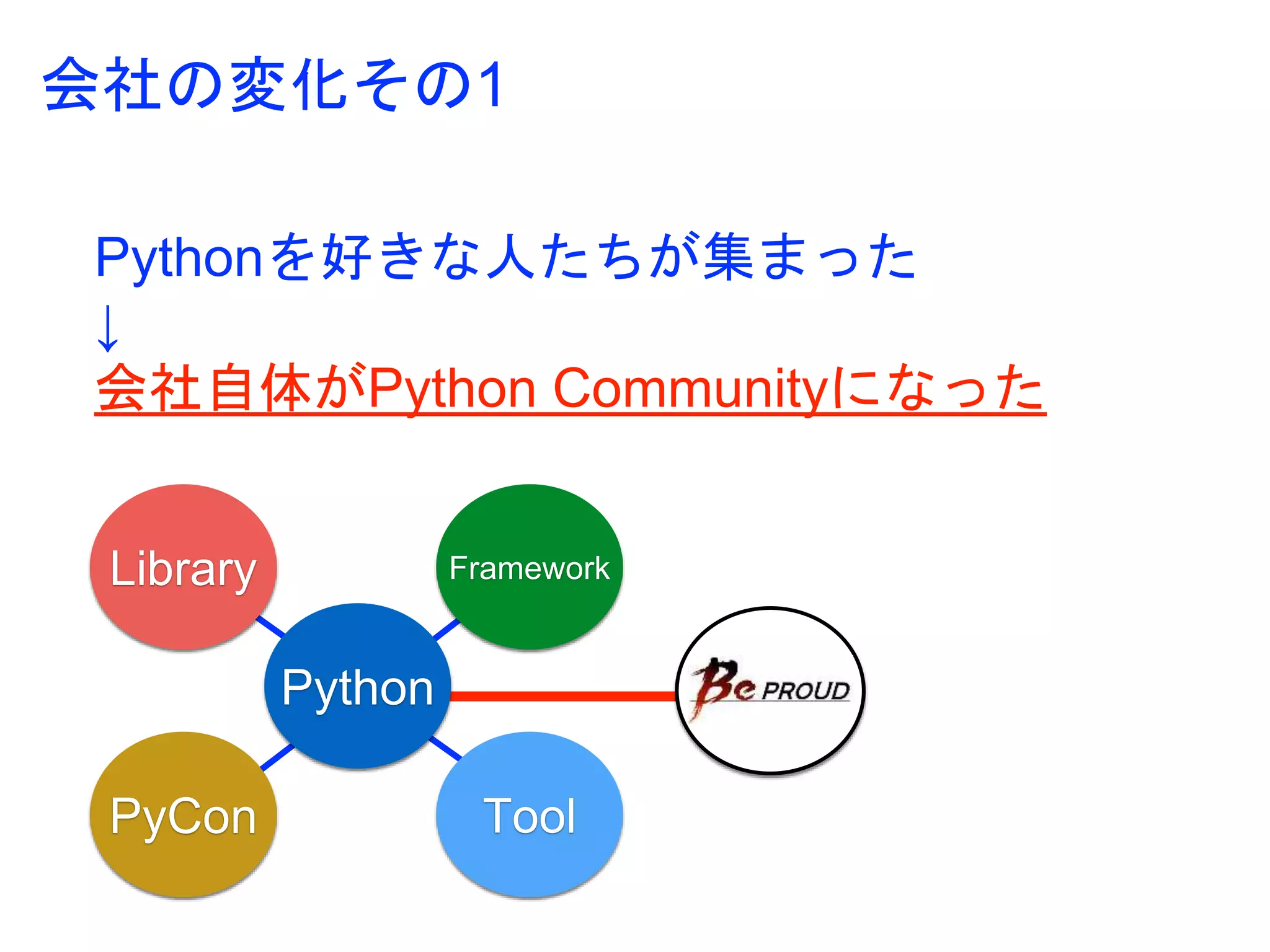 会社の変化その1
Pythonを好きな人たちが集まった
↓
会社自体がPython Communityになった
Python
PyCon
FrameworkLibrary
Tool
BP
 