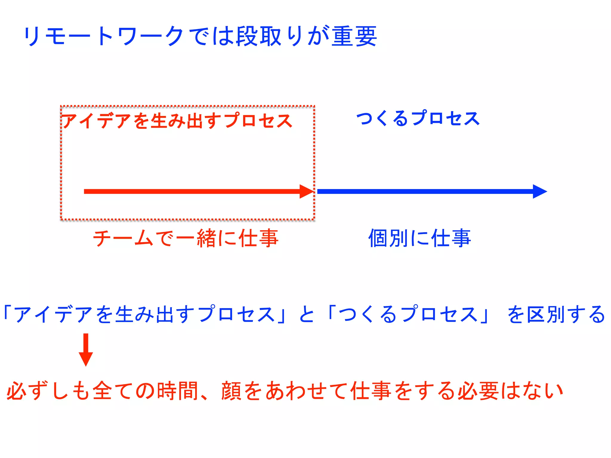 リモートワークでは段取りが重要
つくるプロセスアイデアを生み出すプロセス
必ずしも全ての時間、顔をあわせて仕事をする必要はない
チームで一緒に仕事 個別に仕事
「アイデアを生み出すプロセス」と「つくるプロセス」 を区別する
 