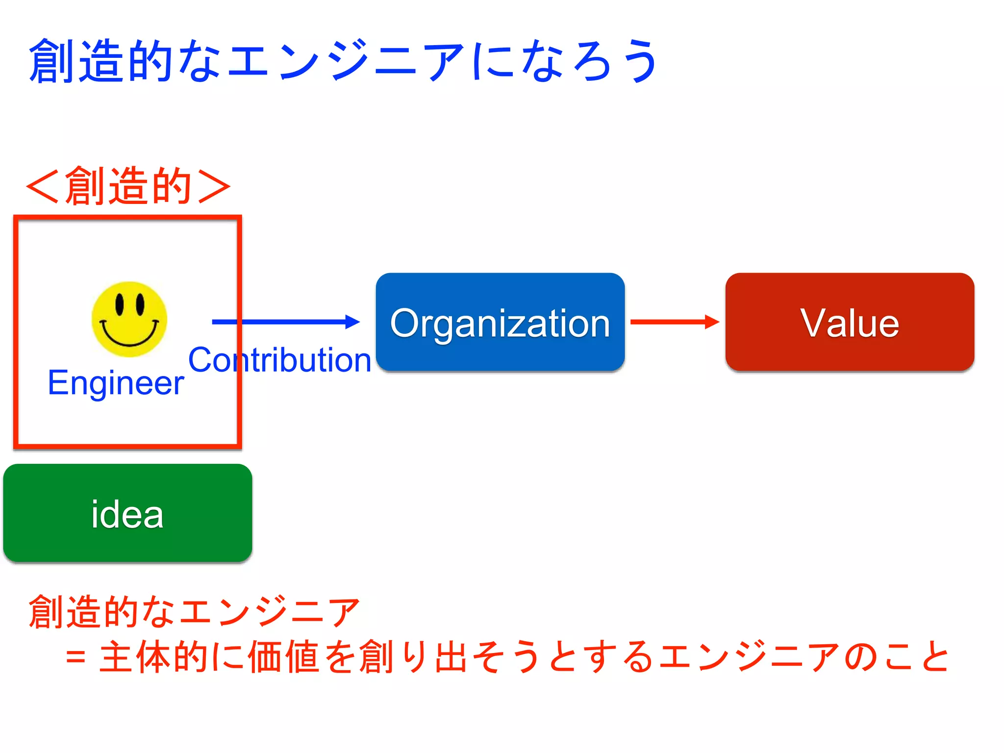 創造的なエンジニアになろう
Organization
Contribution
Engineer
＜創造的＞
Value
idea
創造的なエンジニア
= 主体的に価値を創り出そうとするエンジニアのこと
 