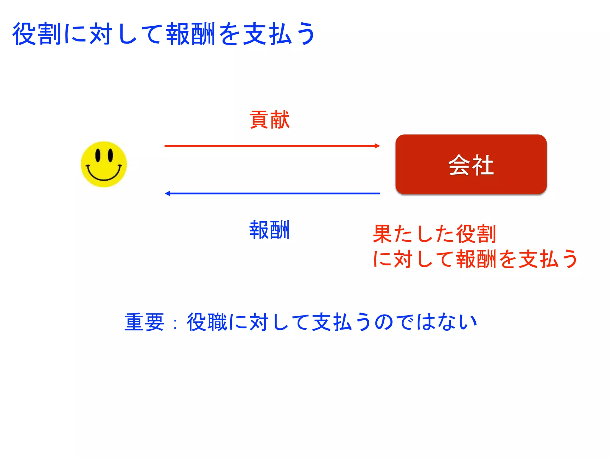 役割に対して報酬を支払う
会社
貢献
報酬 果たした役割
に対して報酬を支払う
重要：役職に対して支払うのではない
 