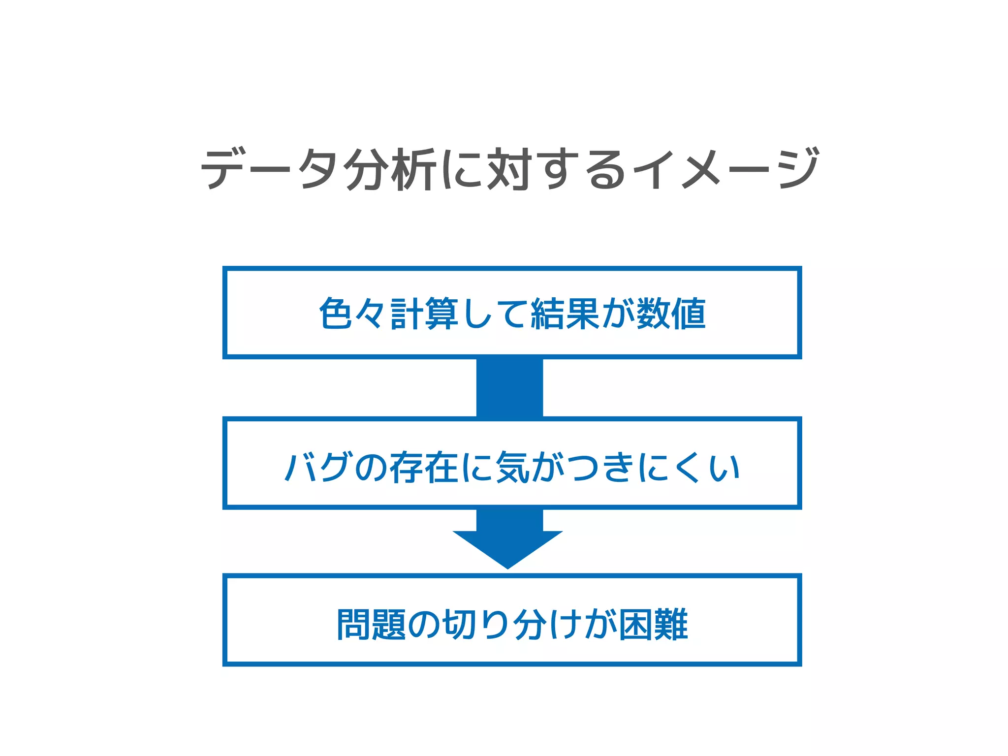 データ分析に対するイメージ
色々計算して結果が数値
問題の切り分けが困難
バグの存在に気がつきにくい
 