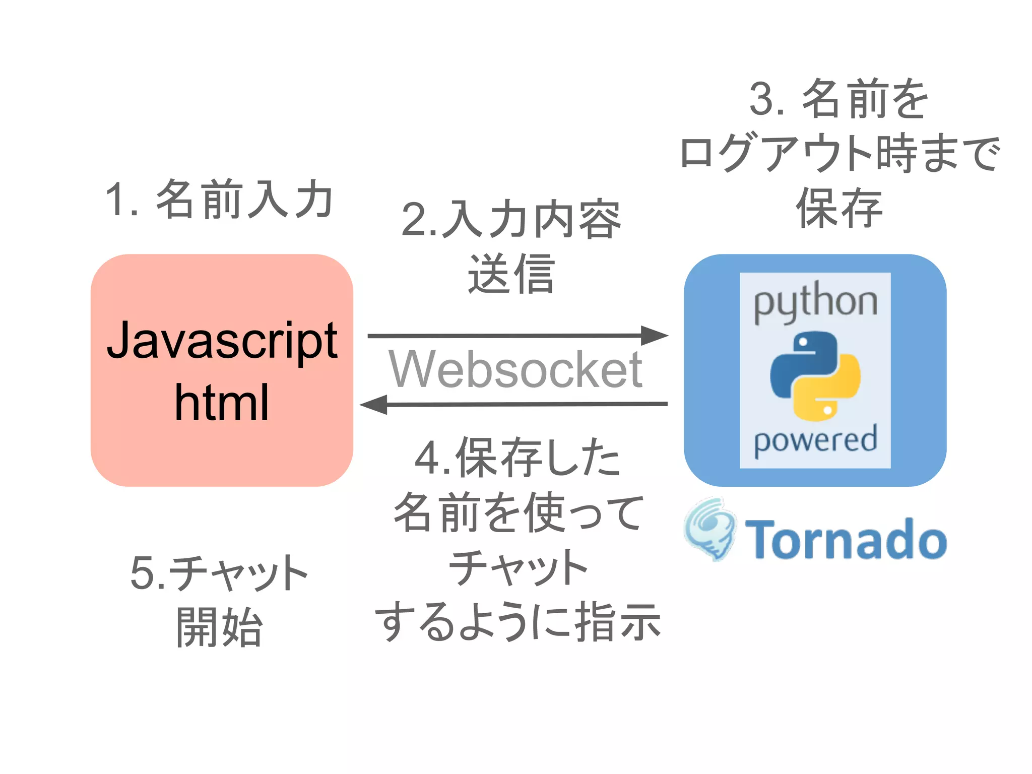 Javascript
html
Websocket
1. 名前入力 2.入力内容
送信
3. 名前を
ログアウト時まで
保存
4.保存した
名前を使って
チャット
するように指示
5.チャット
開始
 