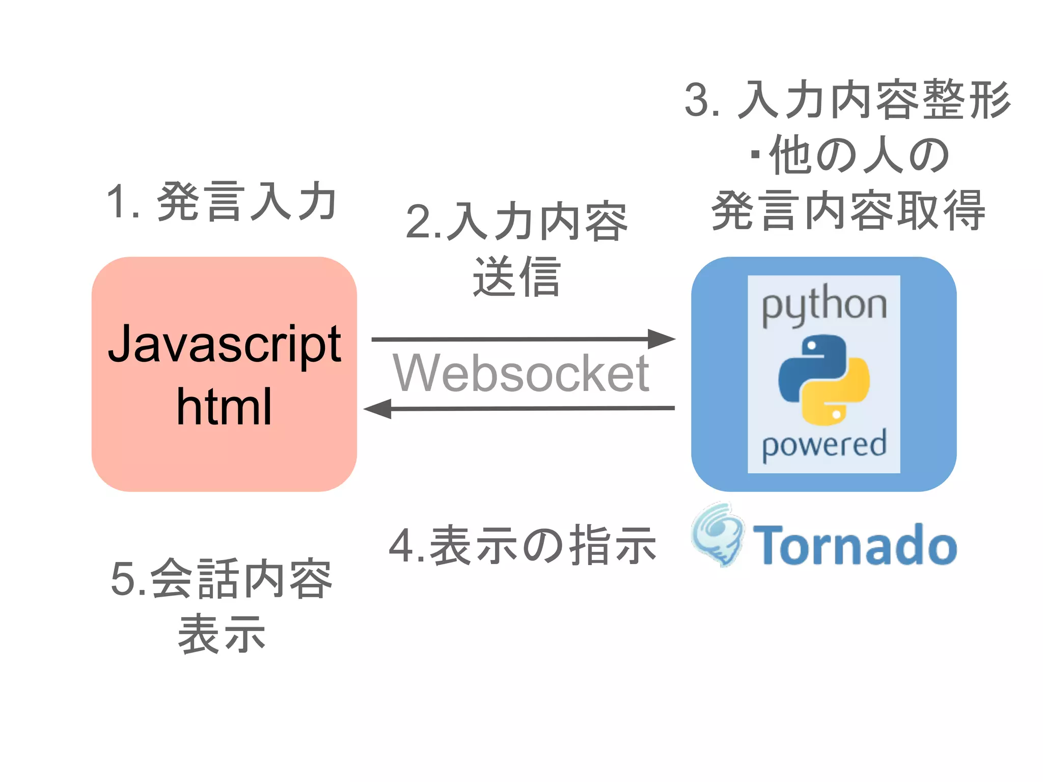Javascript
html
Websocket
1. 発言入力 2.入力内容
送信
3. 入力内容整形
・他の人の
発言内容取得
4.表示の指示
5.会話内容
表示
 