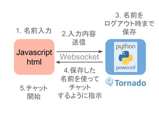 Javascript
html
Websocket
1. 名前入力 2.入力内容
送信
3. 名前を
ログアウト時まで
保存
4.保存した
名前を使って
チャット
するように指示
5.チャット
開始
 