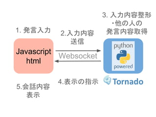 Javascript
html
Websocket
1. 発言入力 2.入力内容
送信
3. 入力内容整形
・他の人の
発言内容取得
4.表示の指示
5.会話内容
表示
 
