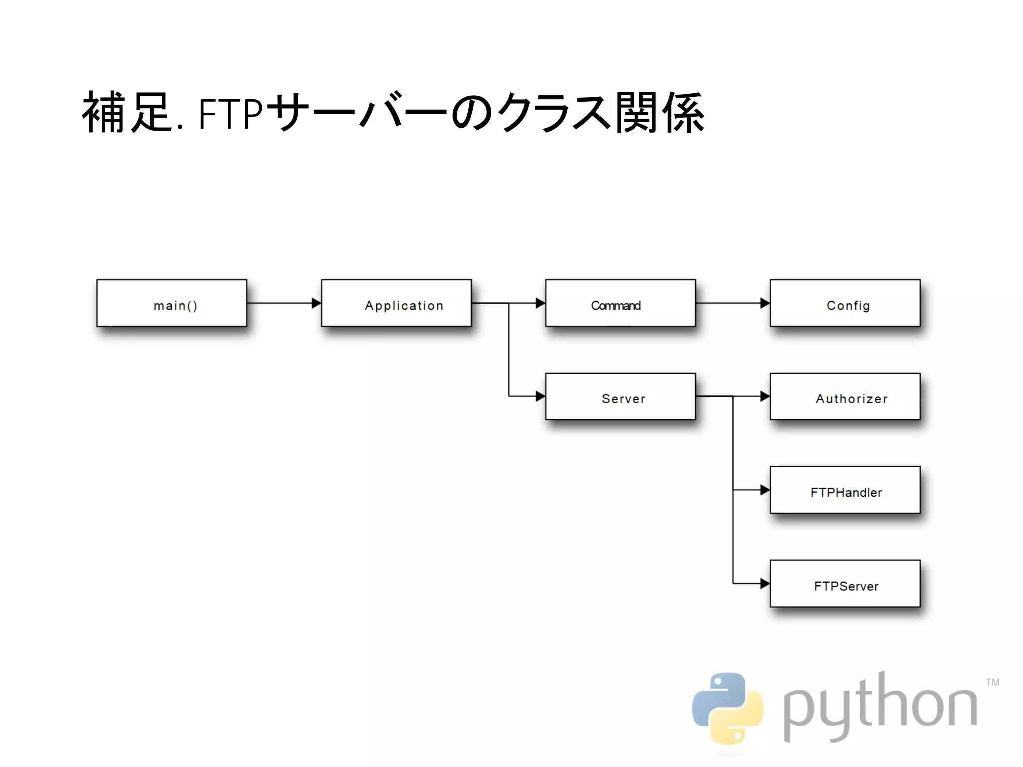 補足. FTPサーバーのクラス関係 