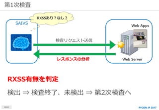 RXSS有無を判定
検出 ⇒ 検査終了、未検出 ⇒ 第2次検査へ
MBSD
Web Server
Web Apps
SAIVS
検査リクエスト送信
レスポンスの分析
第1次検査
RXSSあり？なし？
PYCON JP 2017
 
