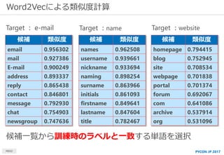 MBSD
候補 類似度
email 0.956302
mail 0.927386
E-mail 0.900249
address 0.893337
reply 0.865438
contact 0.846801
message 0.792930
chat 0.754903
newsgroup 0.747636
候補 類似度
names 0.962508
username 0.939661
nickname 0.933694
naming 0.898254
surname 0.863966
initials 0.861093
firstname 0.849641
lastname 0.847604
title 0.782467
候補 類似度
homepage 0.794415
blog 0.752945
site 0.708534
webpage 0.701838
portal 0.701374
forum 0.692067
com 0.641086
archive 0.537914
org 0.531096
Word2Vecによる類似度計算
Target ：websiteTarget ：nameTarget ： e-mail
PYCON JP 2017
候補一覧から訓練時のラベルと一致する単語を選択
 
