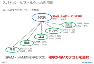 MBSD
SPAM：0.672 ← こっちを選択
HAM ：0.03
期間 SPAM：10％
HAM ：30％
カテゴリ
限定
ココ
クリック
http://
wana.jp
SPAM：40％
HAM ：10％
SPAM：30％
HAM ：40...