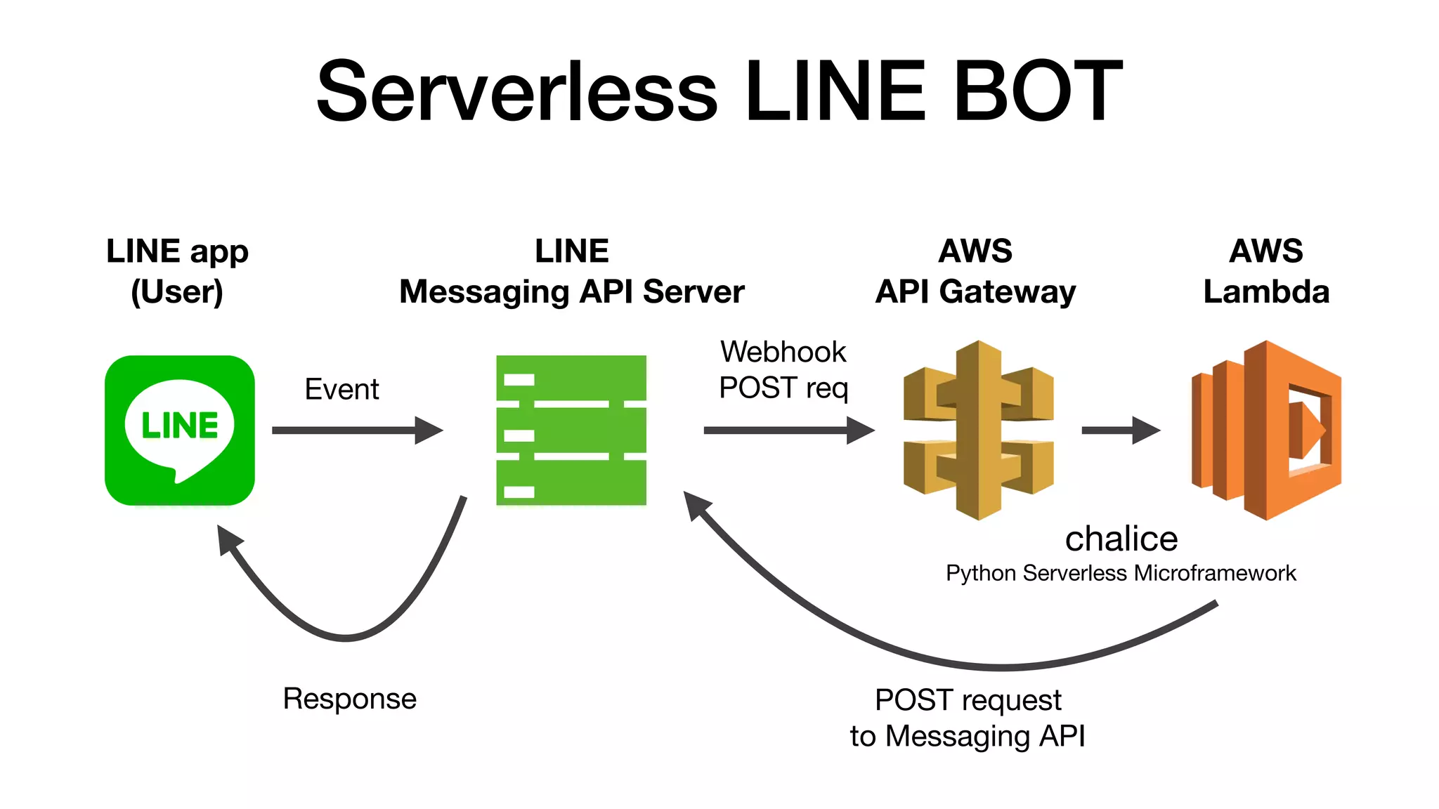 Serverless LINE BOT
LINE app
(User)
LINE
Messaging API Server
AWS
API Gateway
AWS
Lambda
Event
Webhook

POST req
POST request

to Messaging API
Response
chalice

Python Serverless Microframework
 