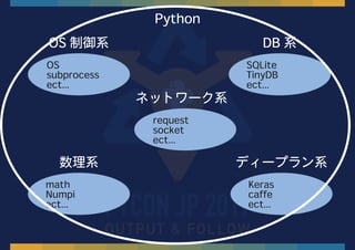 Python
OS 制御系
OS
subprocess
ect...
ネットワーク系
request
socket
ect...
DB 系
SQLite
TinyDB
ect...
数理系
math
Numpi
ect...
ディープラン系
Keras
caffe
ect...
 
