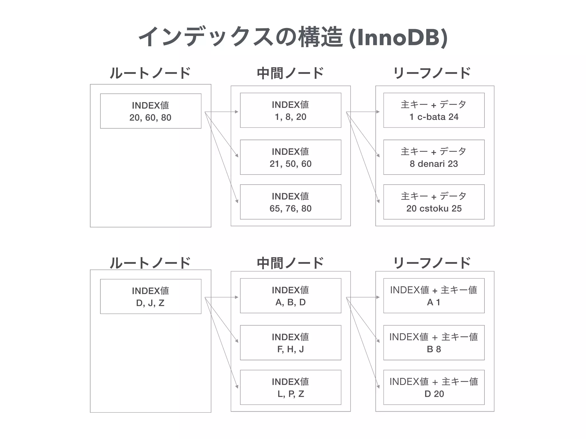 INDEX
D, J, Z
INDEX
A, B, D
+
A 1
INDEX
F, H, J B 8
INDEX
L, P, Z D 20
INDEX
20, 60, 80
INDEX
1, 8, 20
+
1 c-bata 24
INDEX
21, 50, 60
+
8 denari 23
INDEX
65, 76, 80
+
20 cstoku 25
(InnoDB)
 
