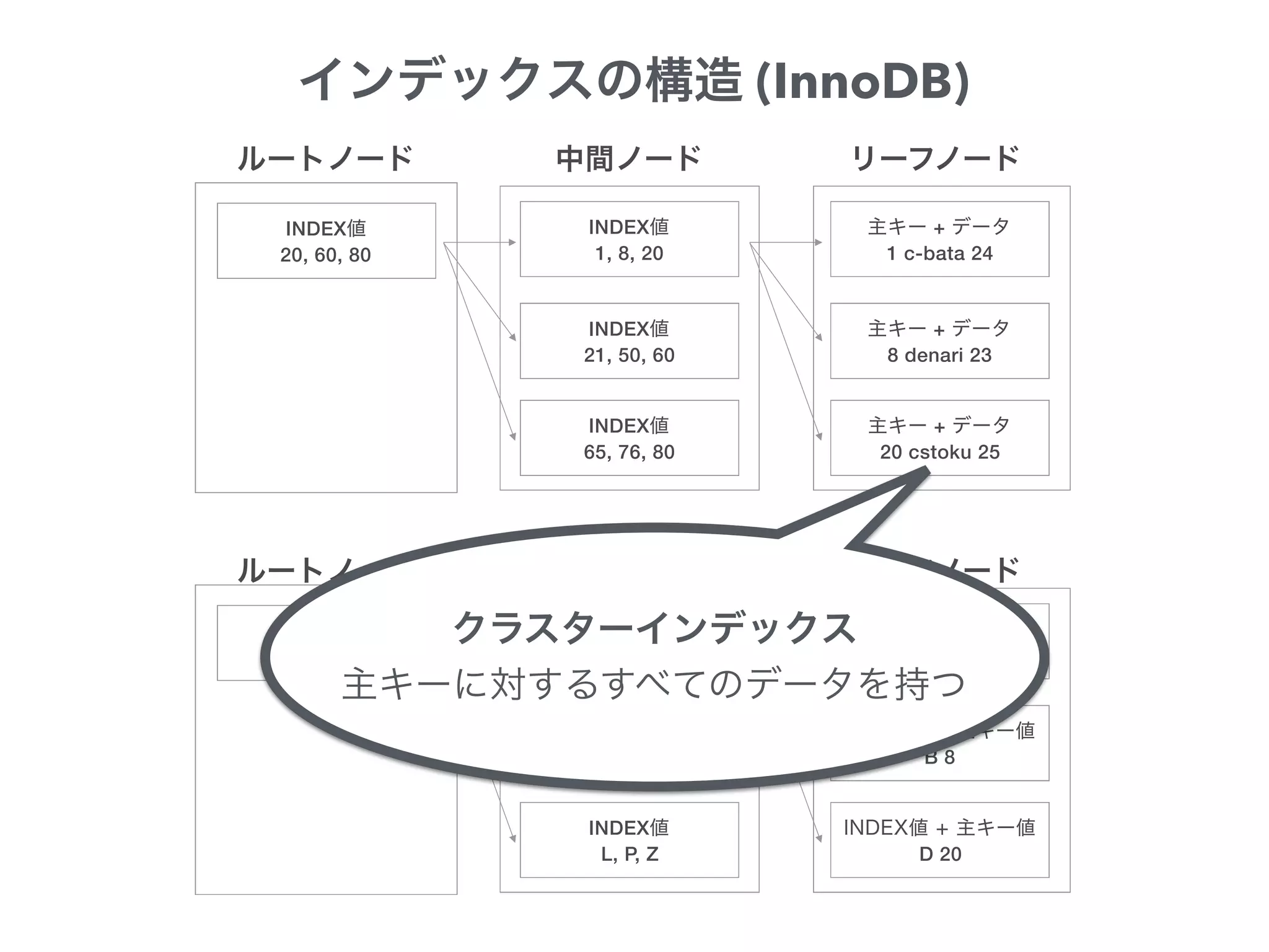 INDEX
D, J, Z
INDEX
A, B, D
+
A 1
INDEX
F, H, J B 8
INDEX
L, P, Z D 20
INDEX
20, 60, 80
INDEX
1, 8, 20
+
1 c-bata 24
INDEX
21, 50, 60
+
8 denari 23
INDEX
65, 76, 80
+
20 cstoku 25
(InnoDB)
 