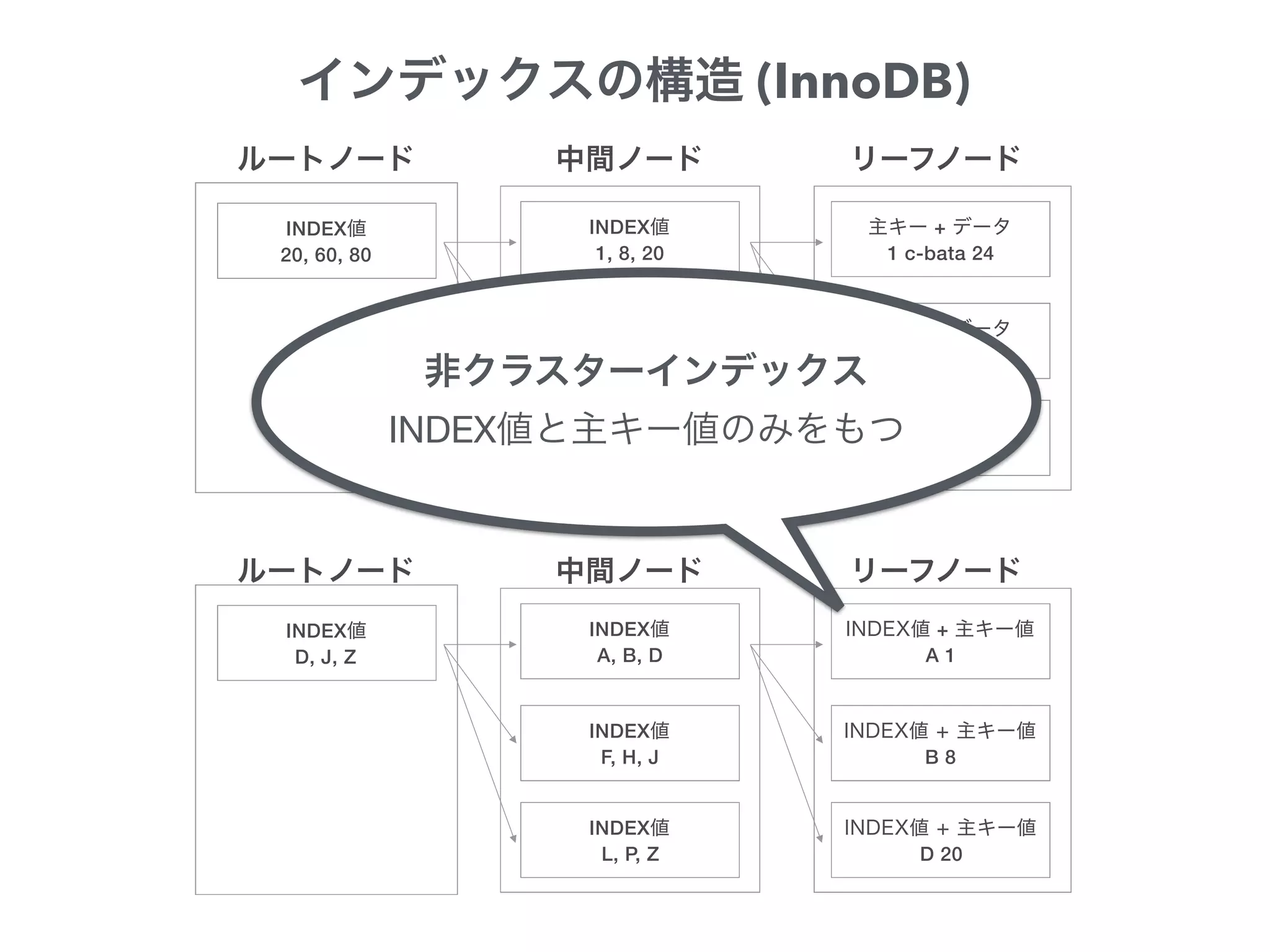 INDEX
D, J, Z
INDEX
A, B, D
+
A 1
INDEX
F, H, J B 8
INDEX
L, P, Z D 20
INDEX
20, 60, 80
INDEX
1, 8, 20
+
1 c-bata 24
INDEX
21, 50, 60
+
8 denari 23
INDEX
65, 76, 80
+
20 cstoku 25
(InnoDB)
INDEX
 