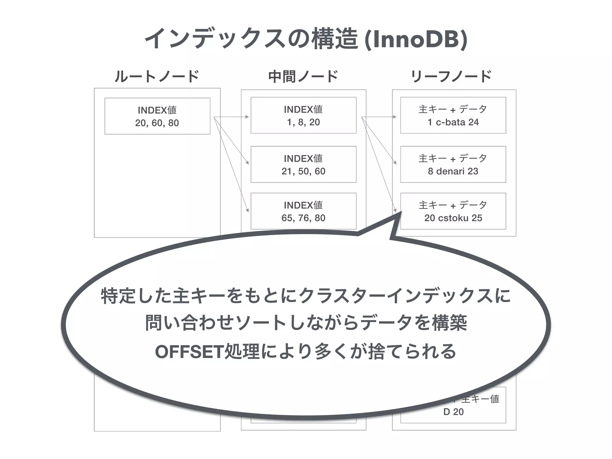 INDEX
D, J, Z
INDEX
A, B, D
+
A 1
INDEX
F, H, J B 8
INDEX
L, P, Z D 20
INDEX
20, 60, 80
INDEX
1, 8, 20
+
1 c-bata 24
INDEX
21, 50, 60
+
8 denari 23
INDEX
65, 76, 80
+
20 cstoku 25
(InnoDB)
OFFSET
 