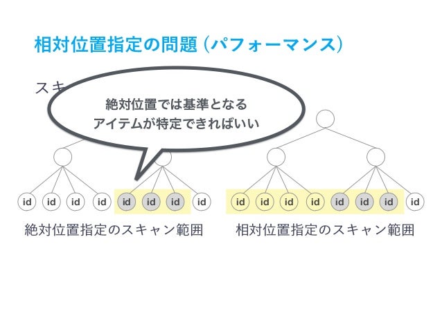 Django Rest Framework における Api 実装プラクティス Pycon Jp 2018