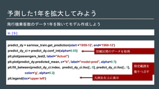 予測した1年を拡大してみよう
飛行機乗客数のデータ1年を除いてモデル作成しよう
In [ 9 ]:
predict_dy = sarimax_train.get_prediction(start ='1959-12', end='1960-12')
predict_dy_ci = predict_dy.conf_int(alpha=0.05)
plt.plot(passengers_test2, label="Actual")
plt.plot(predict_dy.predicted_mean, c="b", label="model-pred", alpha=0.7)
plt.fill_between(predict_dy_ci.index, predict_dy_ci.iloc[:, 0], predict_dy_ci.iloc[:, 1],
color='g', alpha=0.2)
plt.legend(loc='upper left')
信頼区間のデータを取得
指定範囲を
塗りつぶす
凡例を左上に表示
 