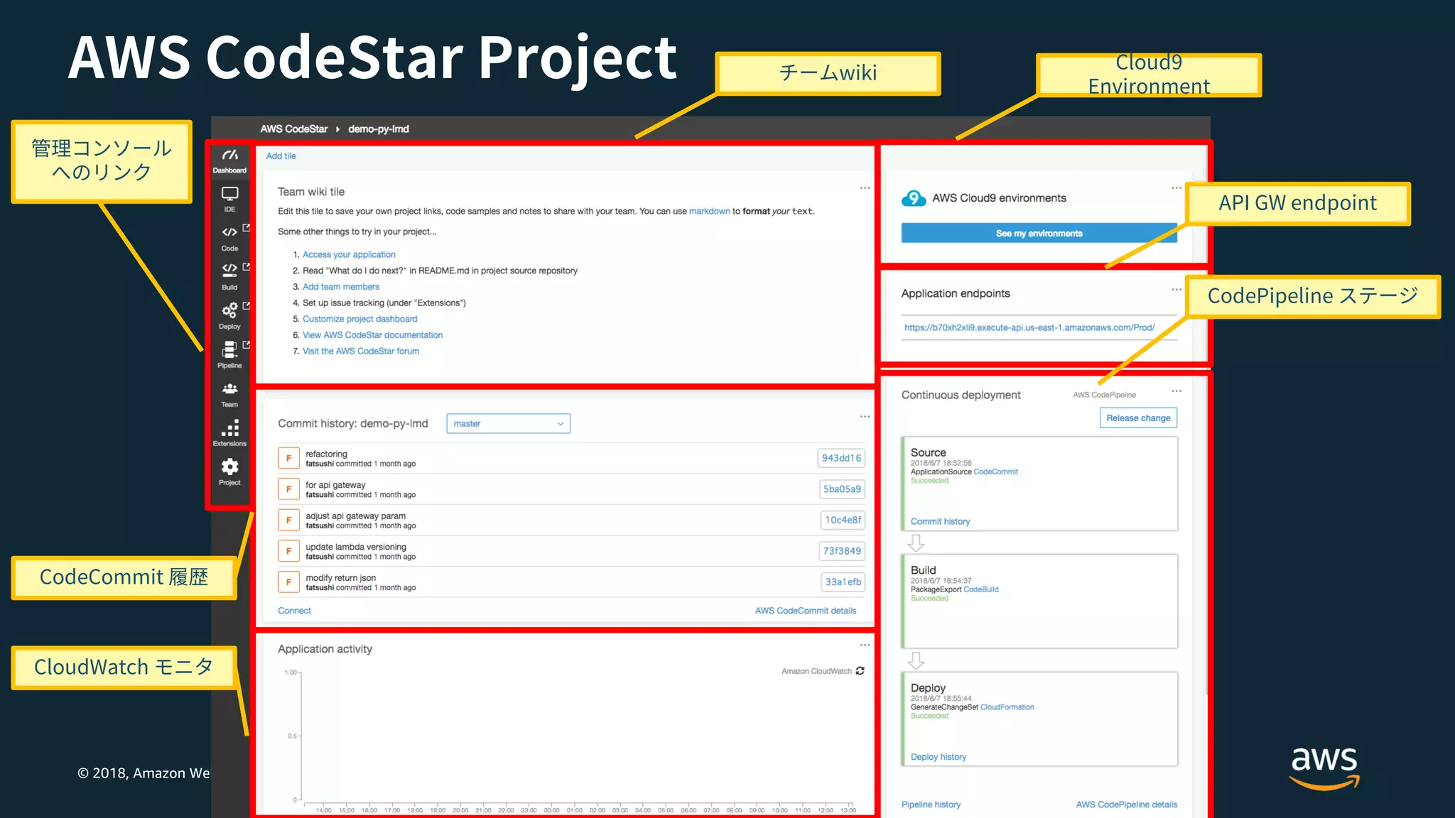© 2018, Amazon Web Services, Inc. or its Affiliates. All rights reserved.
 
