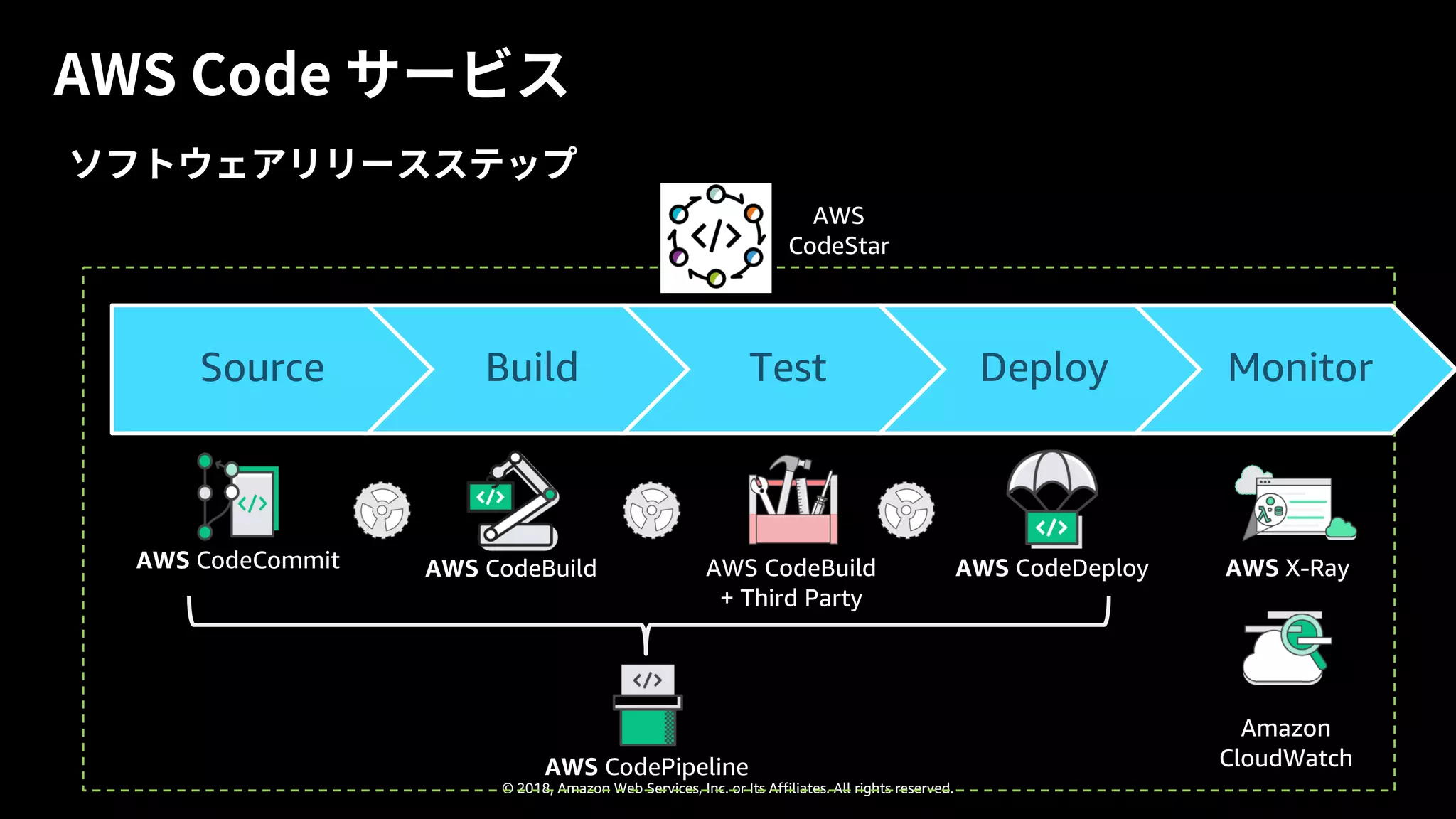 © 2018, Amazon Web Services, Inc. or its Affiliates. All rights reserved.
© 2018, Amazon Web Services, Inc. or Its Affiliates. All rights reserved.
AWS CodeBuild
+ Third Party
AWS CodeCommit AWS CodeBuild AWS CodeDeploy
AWS CodePipeline
AWS
CodeStar
Source Build Test Deploy Monitor
AWS X-Ray
Amazon
CloudWatch
 