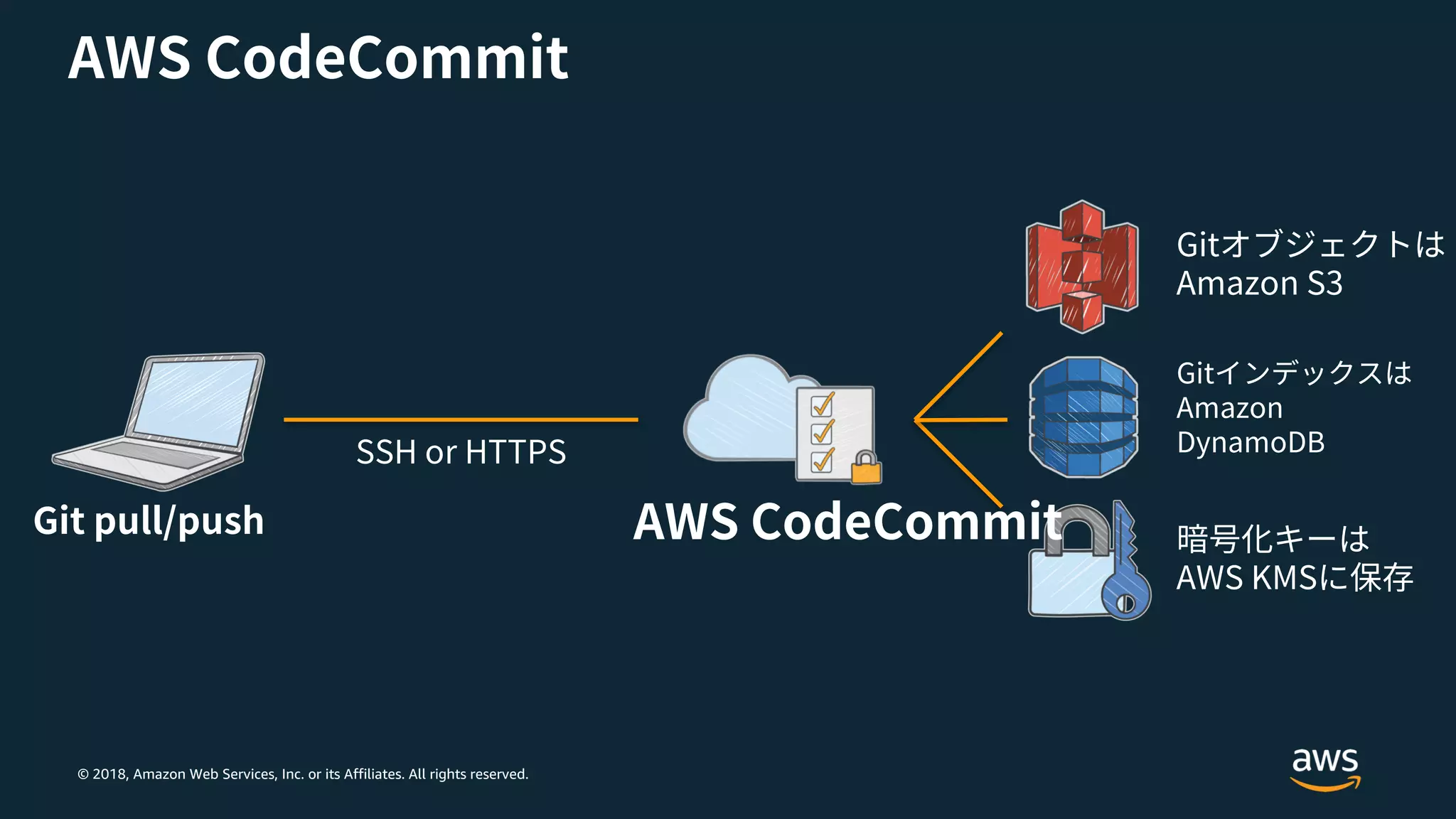 © 2018, Amazon Web Services, Inc. or its Affiliates. All rights reserved.
 