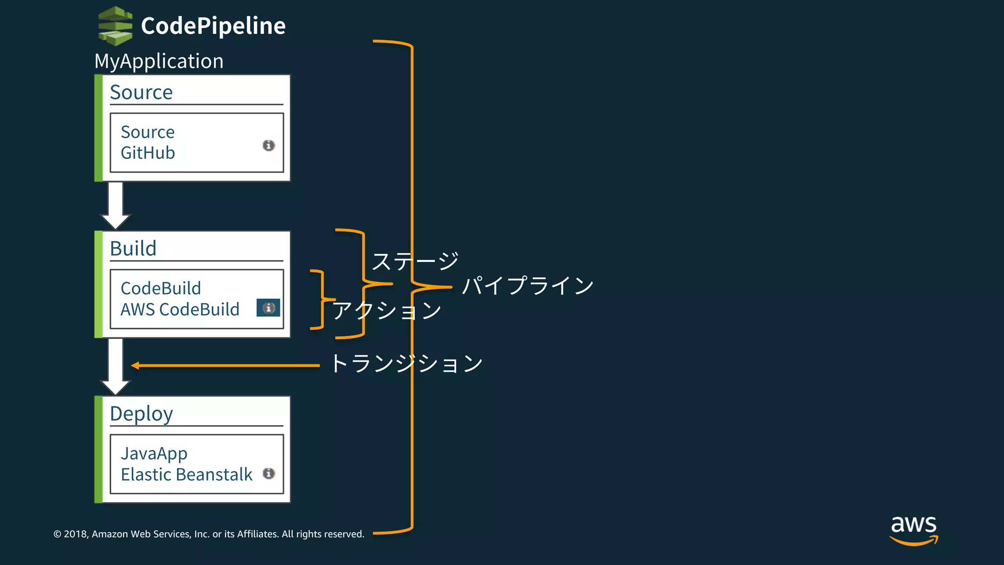 © 2018, Amazon Web Services, Inc. or its Affiliates. All rights reserved.
 