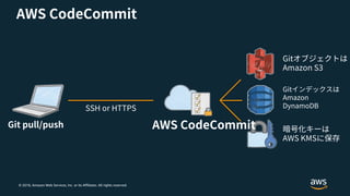 © 2018, Amazon Web Services, Inc. or its Affiliates. All rights reserved.
 