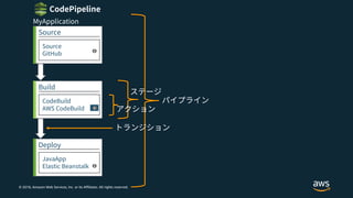 © 2018, Amazon Web Services, Inc. or its Affiliates. All rights reserved.
 