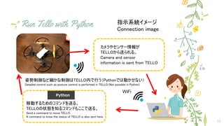 Run Tello with Python
Python
31
指示系統イメージ
Connection image
姿勢制御など細かな制御はTELLO内で行う（Pythonでは動かせない）
Detailed control such as posture control is performed in TELLO.(Not possible in Python)
移動するためのコマンドを送る。
TELLOの状態を知るコマンドもここで送る。
Send a command to move TELLO.
A command to know the status of TELLO is also sent here.
カメラやセンサー情報が
TELLOから送られる。
Camera and sensor
information is sent from TELLO
WiFi
 