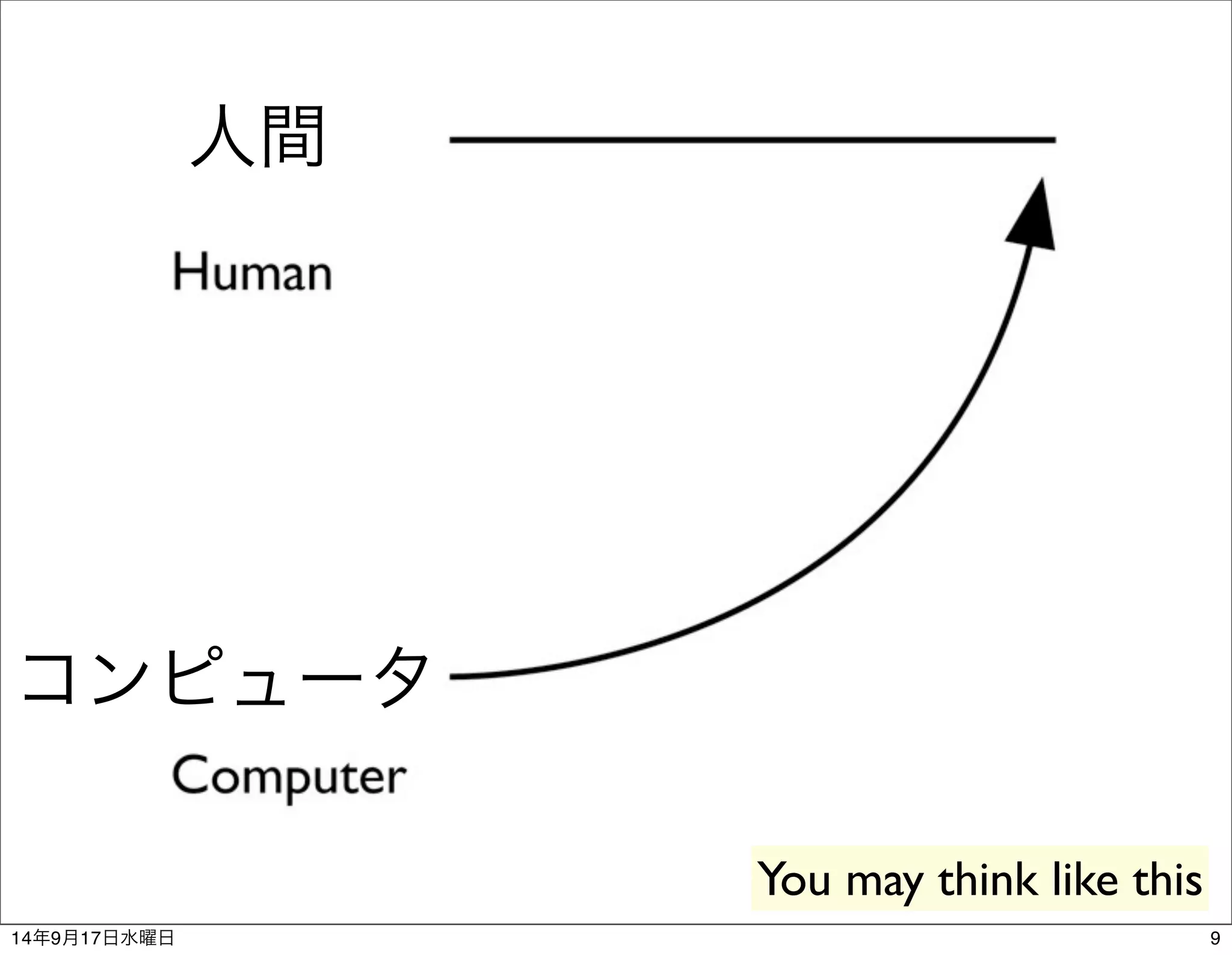 人間 
コンピュータ 
You may think like this 
14年9月17日水曜日9 
 