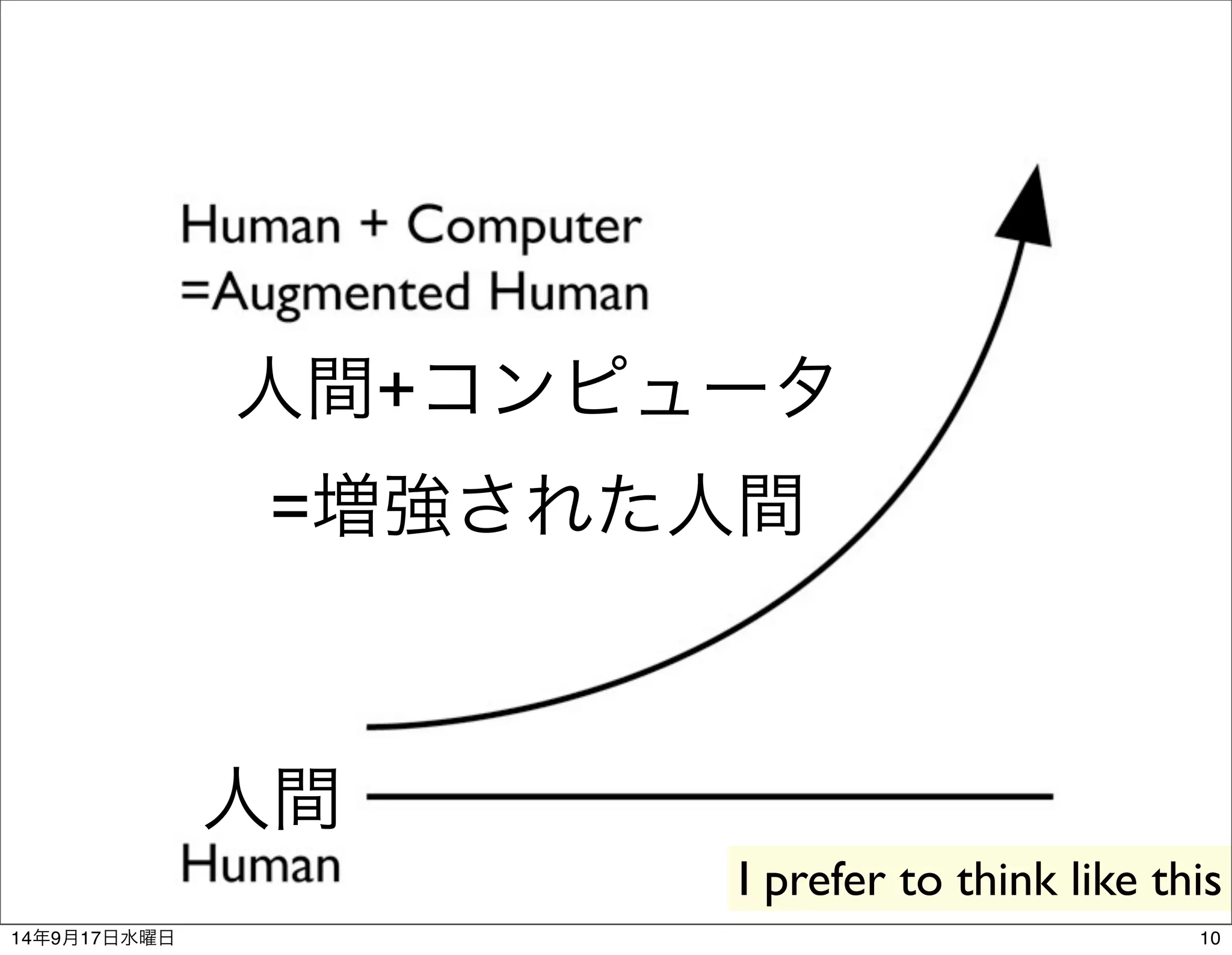 人間+コンピュータ 
=増強された人間 
人間 
I prefer to think like this 
14年9月17日水曜日10 
 