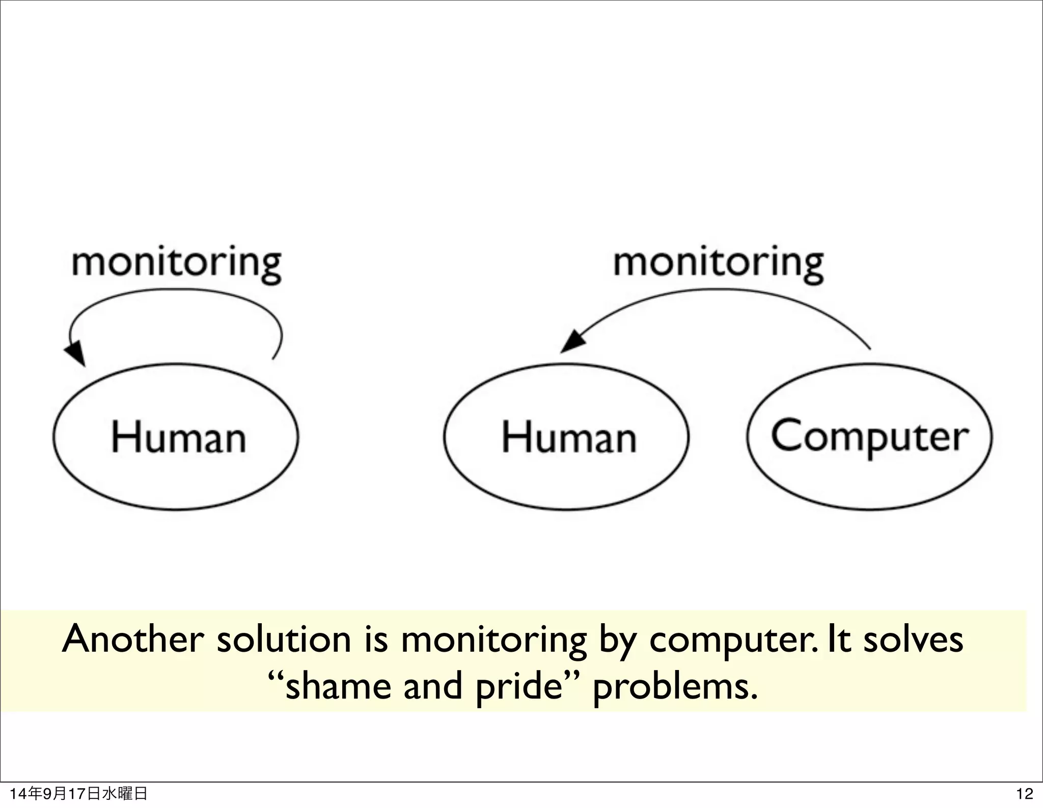 Another solution is monitoring by computer. It solves 
“shame and pride” problems. 
14年9月17日水曜日12 
 