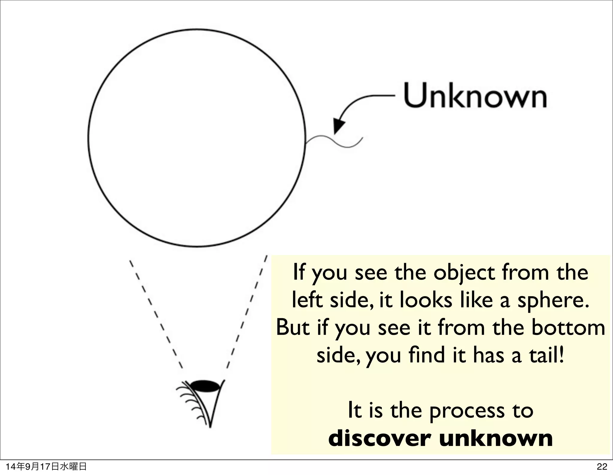 If you see the object from the 
left side, it looks like a sphere. 
But if you see it from the bottom 
side, you find it has a tail! 
It is the process to 
discover unknown 
14年9月17日水曜日22 
 