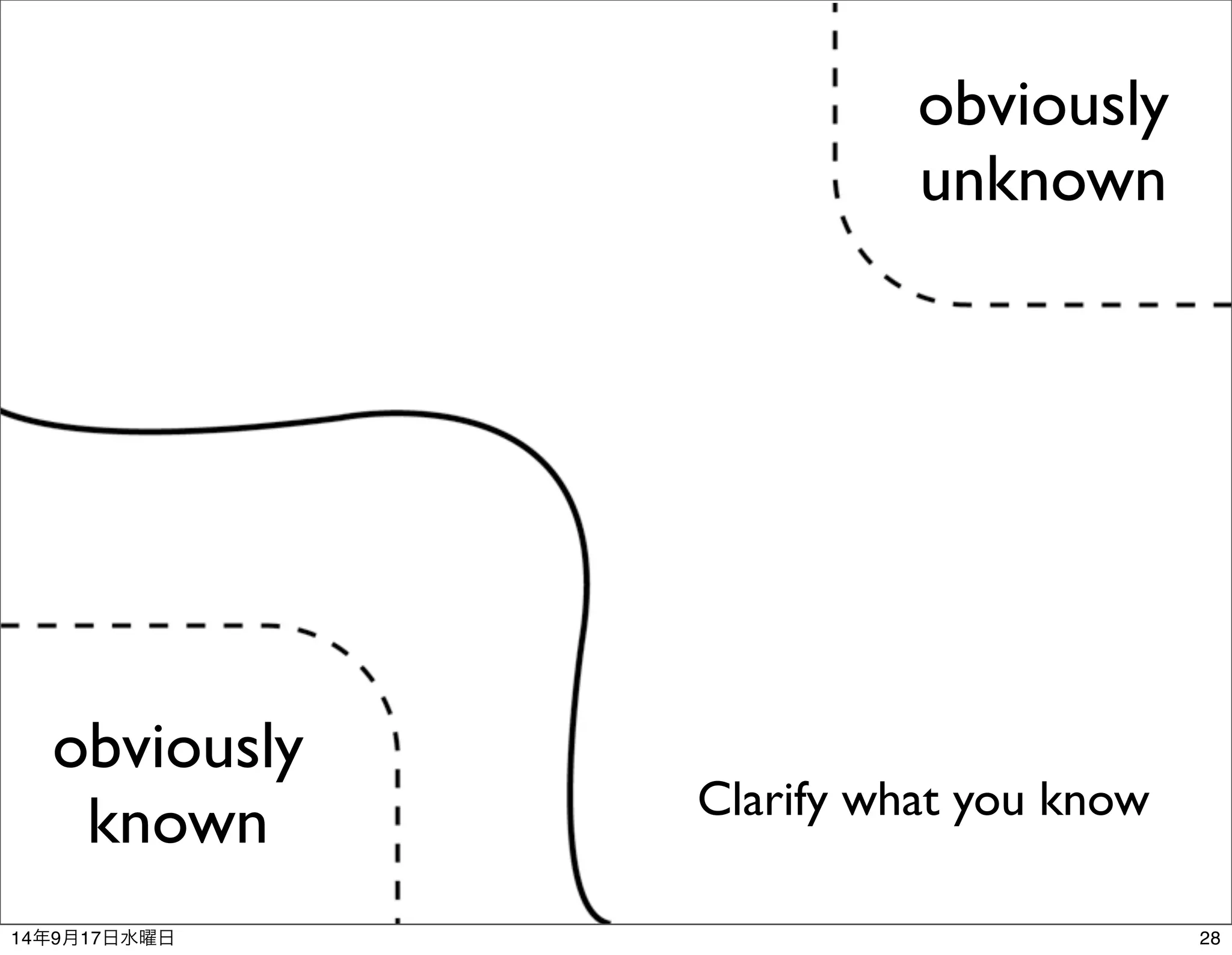 Clarify what you know 
obviously 
known 
obviously 
unknown 
14年9月17日水曜日28 
 