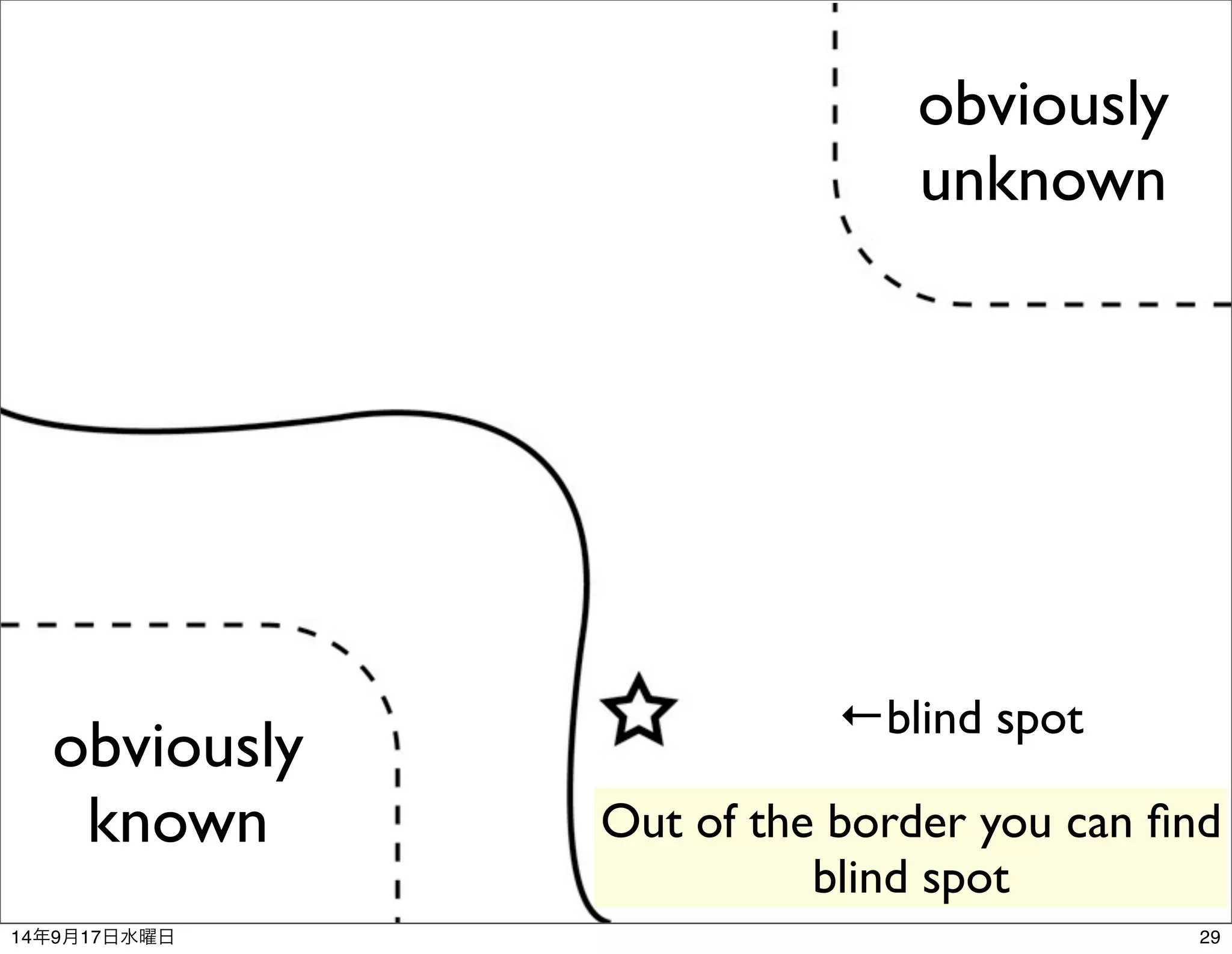←blind spot 
Out of the border you can find 
blind spot 
obviously 
known 
obviously 
unknown 
14年9月17日水曜日29 
 