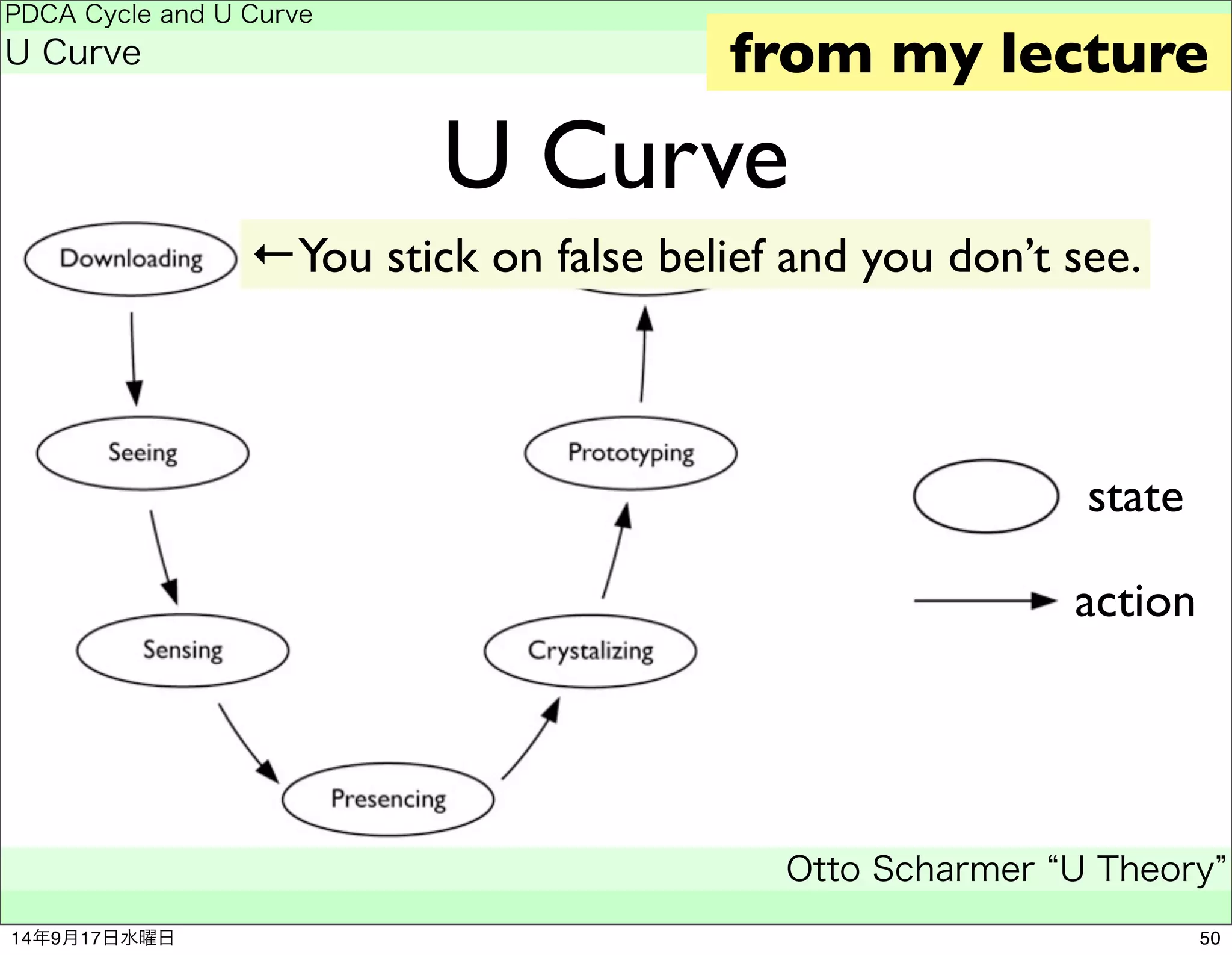 from my lecture 
U Curve 
PDCA Cycle and U Curve 
U Curve 
←You stick on false belief and you don’t see. 
Otto Scharmer “U Theory” 
　 
state 
action 
14年9月17日水曜日50 
 
