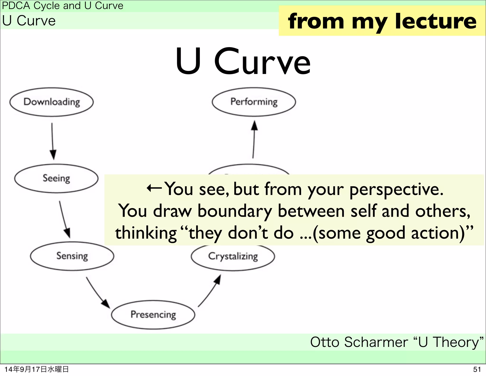 from my lecture 
U Curve 
PDCA Cycle and U Curve 
U Curve 
←You see, but from your perspective. 
Otto Scharmer “U Theory” 
　 
state 
action 
You draw boundary between self and others, 
thinking “they don’t do ...(some good action)” 
14年9月17日水曜日51 
 