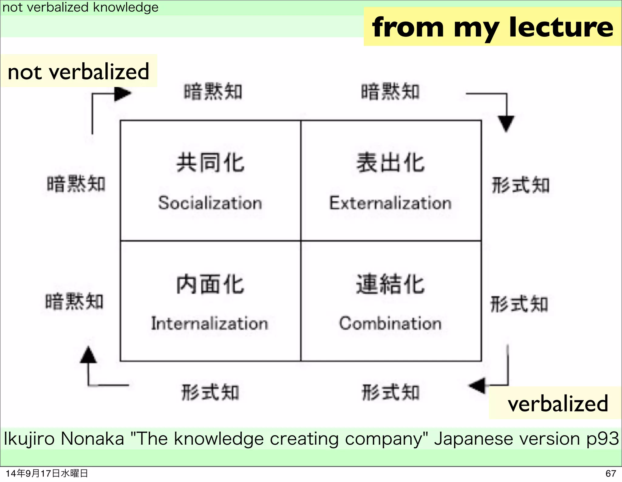 not verbalized knowledge 
　 
Ikujiro Nonaka "The knowledge creating company" Japanese version p93 
　 
from my lecture 
verbalized 
not verbalized 
14年9月17日水曜日67 
 