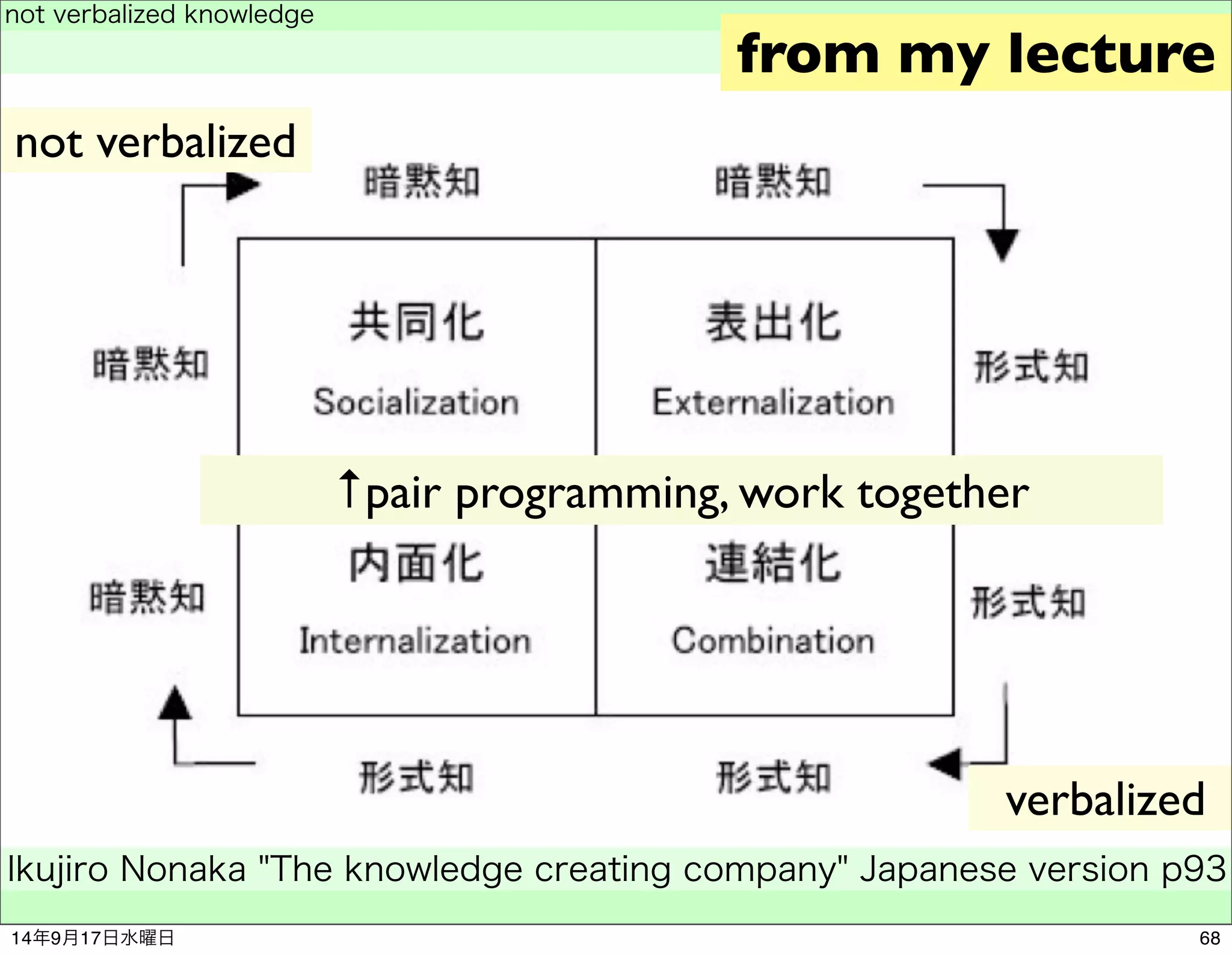 not verbalized knowledge 
　 
Ikujiro Nonaka "The knowledge creating company" Japanese version p93 
　 
from my lecture 
verbalized 
not verbalized 
↑pair programming, work together 
14年9月17日水曜日68 
 