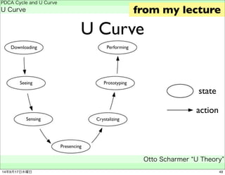 from my lecture 
U Curve 
PDCA Cycle and U Curve 
U Curve 
Otto Scharmer “U Theory” 
　 
state 
action 
14年9月17日水曜日49 
 