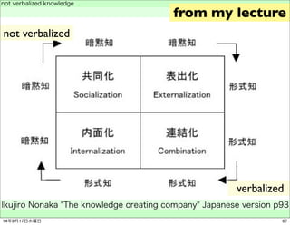 not verbalized knowledge 
　 
Ikujiro Nonaka "The knowledge creating company" Japanese version p93 
　 
from my lecture 
ver...