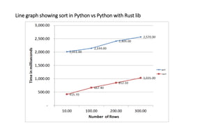 Line graph showing sort in Python vs Python with Rust lib
 