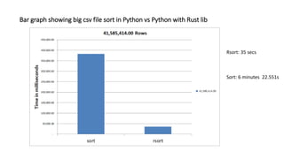 Bar graph showing big csv file sort in Python vs Python with Rust lib
Rsort: 35 secs
Sort: 6 minutes 22.551s
 