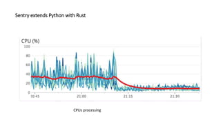 Sentry extends Python with Rust
CPUs processing
 