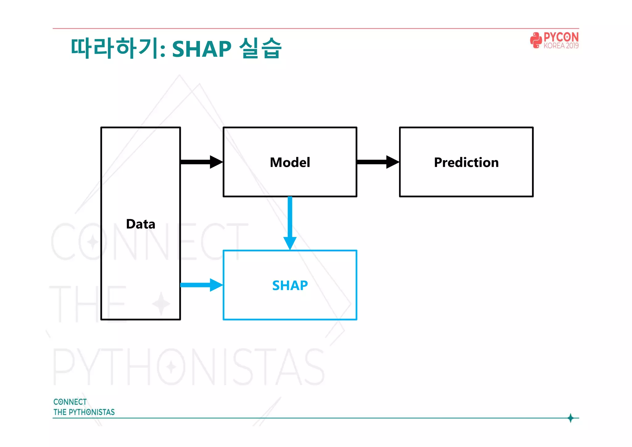 따라하기: SHAP 실습
Model
Data
Prediction
SHAP
 